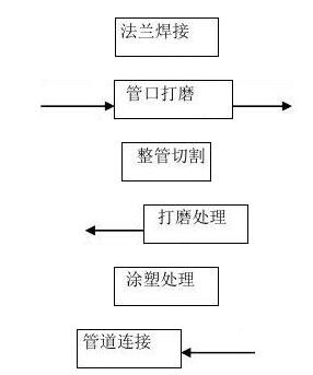 法兰连接钢塑复合管安装流程