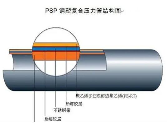 psp钢塑复合管